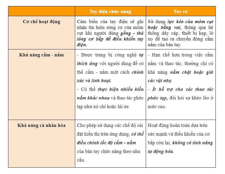 Bảng so sánh những điểm khác biệt giữa tay điện chức năng và tay cơ