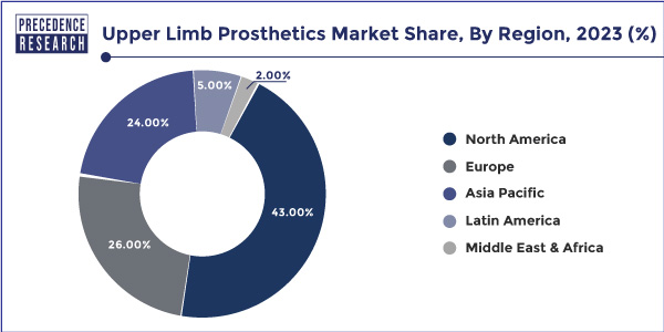 A blue pie chart displays upper limb prosthetics market share by region in 2023